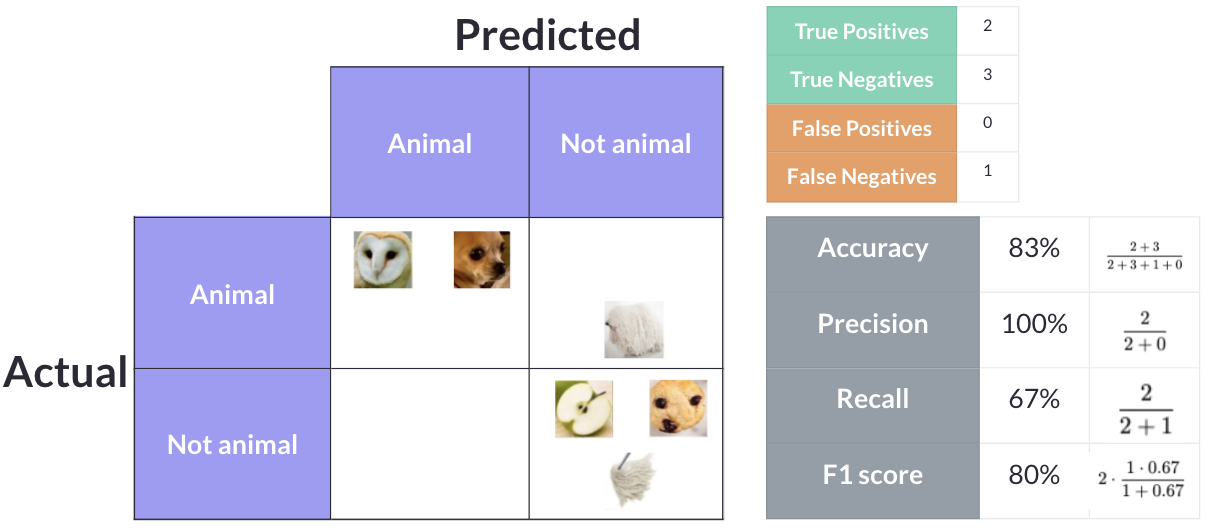 Model 3 results: overpredicts non-animals