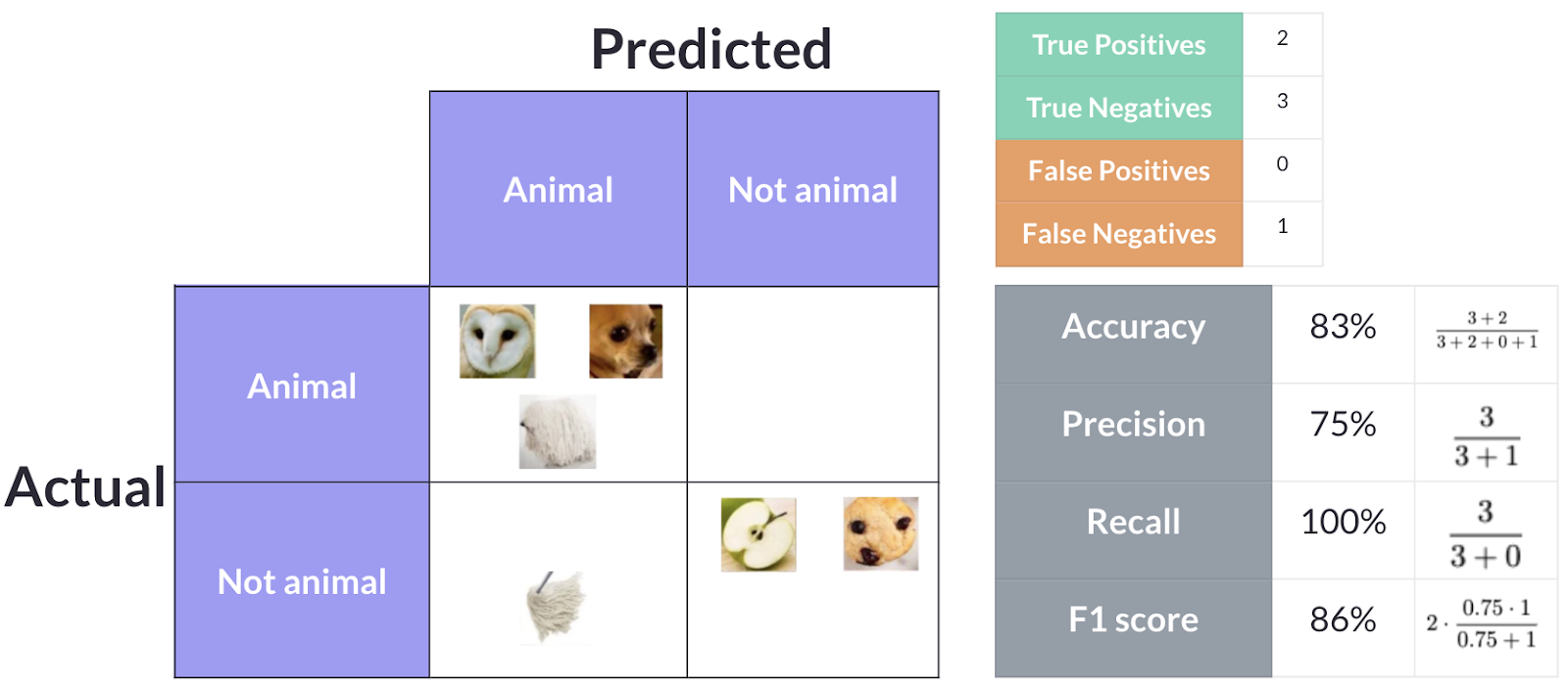 Model 4 results: overpredicts animals, achieves best F1 score